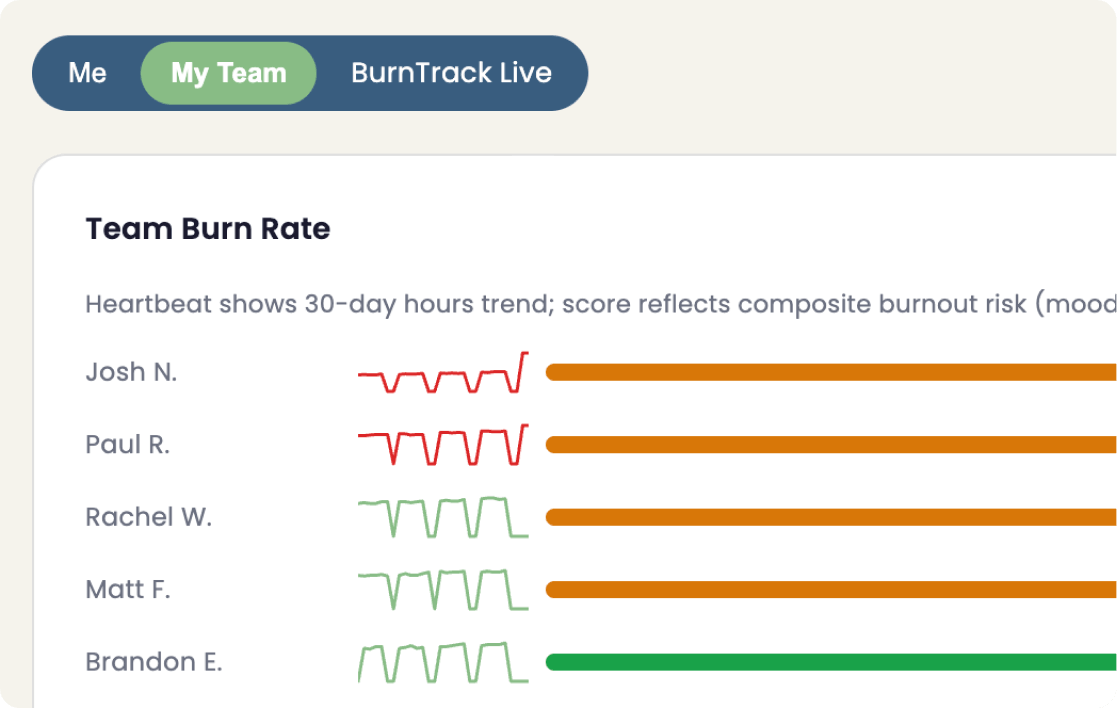 A BurnTrack alert in Time Being showing a team member trending toward burnout, with the contributing signals listed.